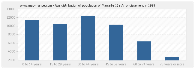 Age distribution of population of Marseille 11e Arrondissement in 1999